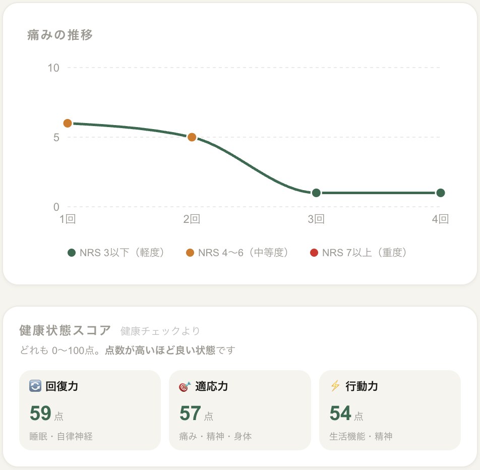 ブレシア®AIの健康レポート画面。来院ごとの痛みの推移グラフと、回復力・適応力・行動力のスコア